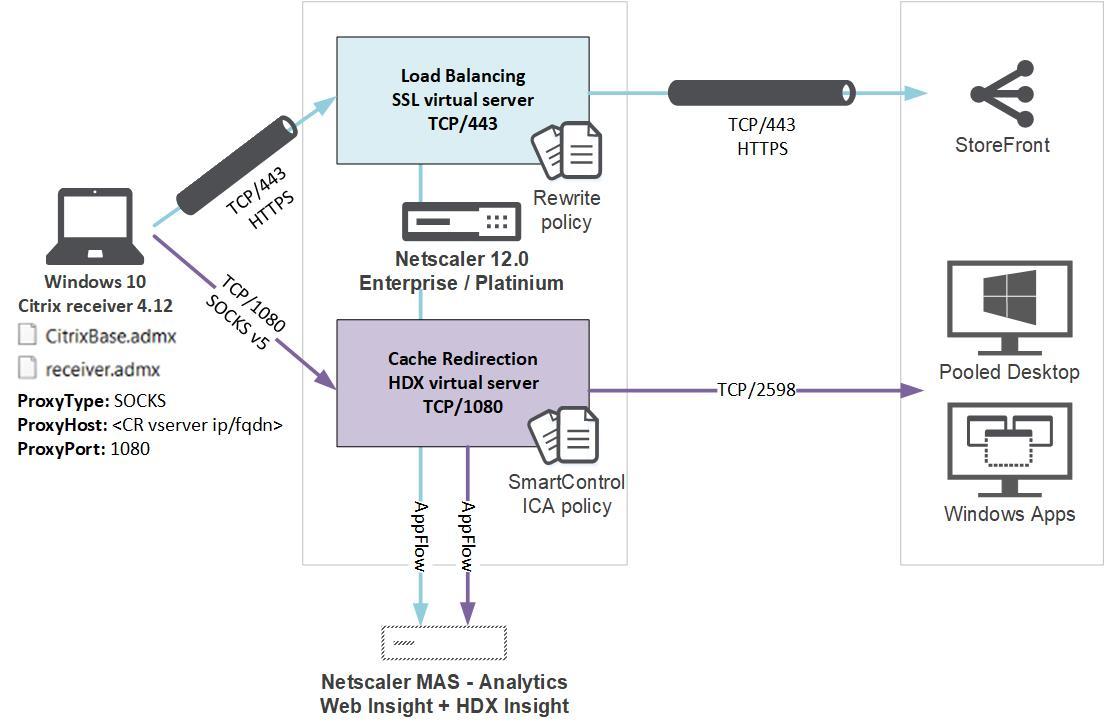 Citrix ADC outbound ICA proxy