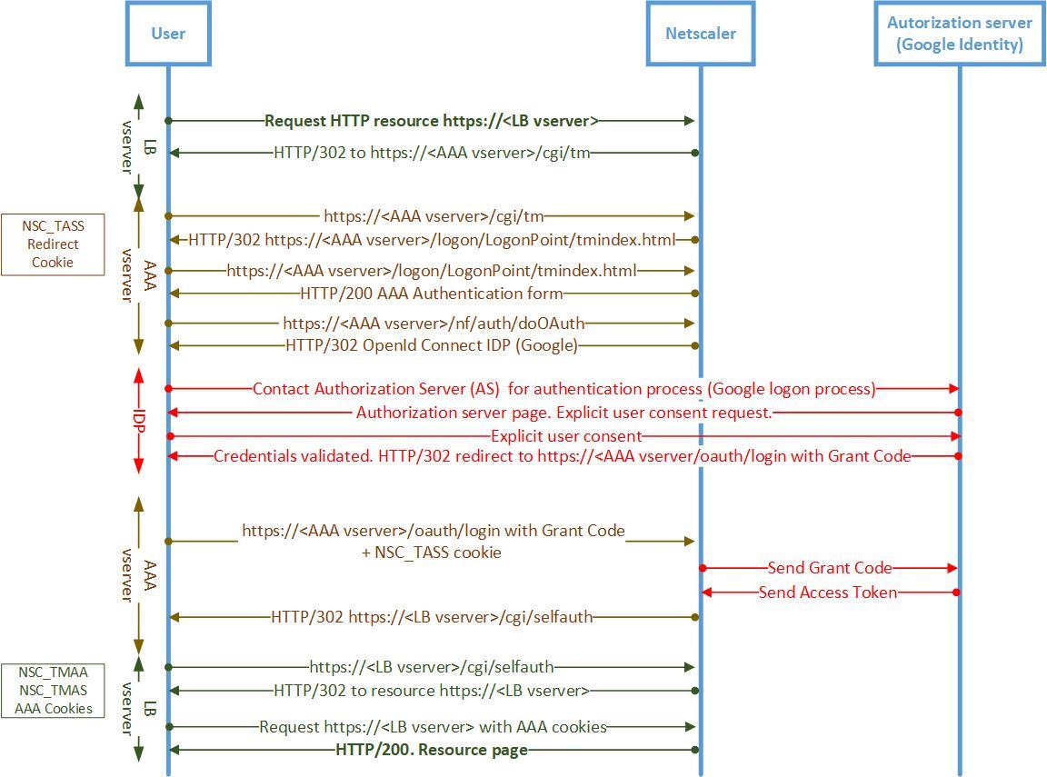 Citrix ADC OpenID Connect federated authentication with Google