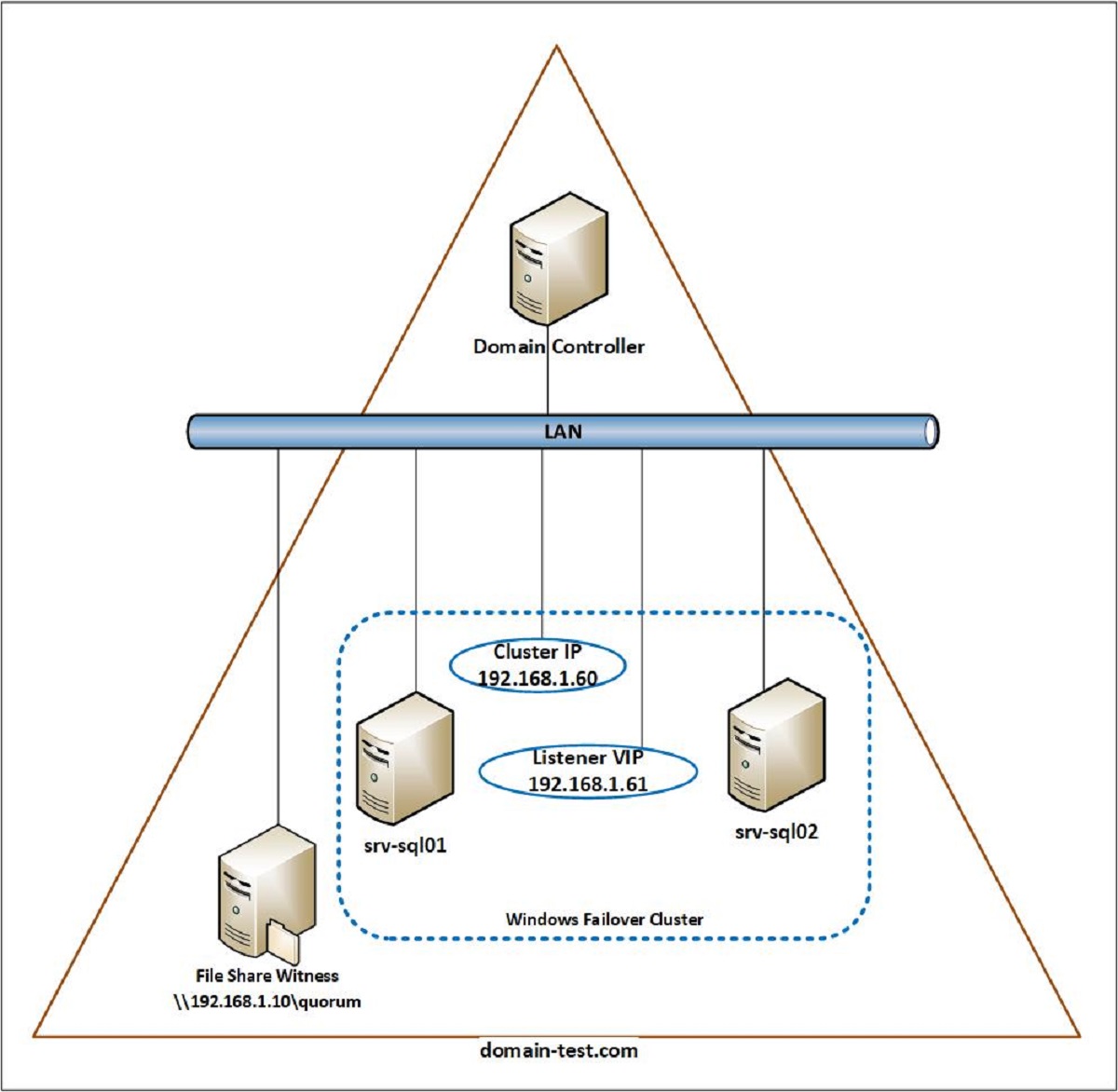 Setup SQL Server AlwaysOn cluster with Puppet & Powershell DSC